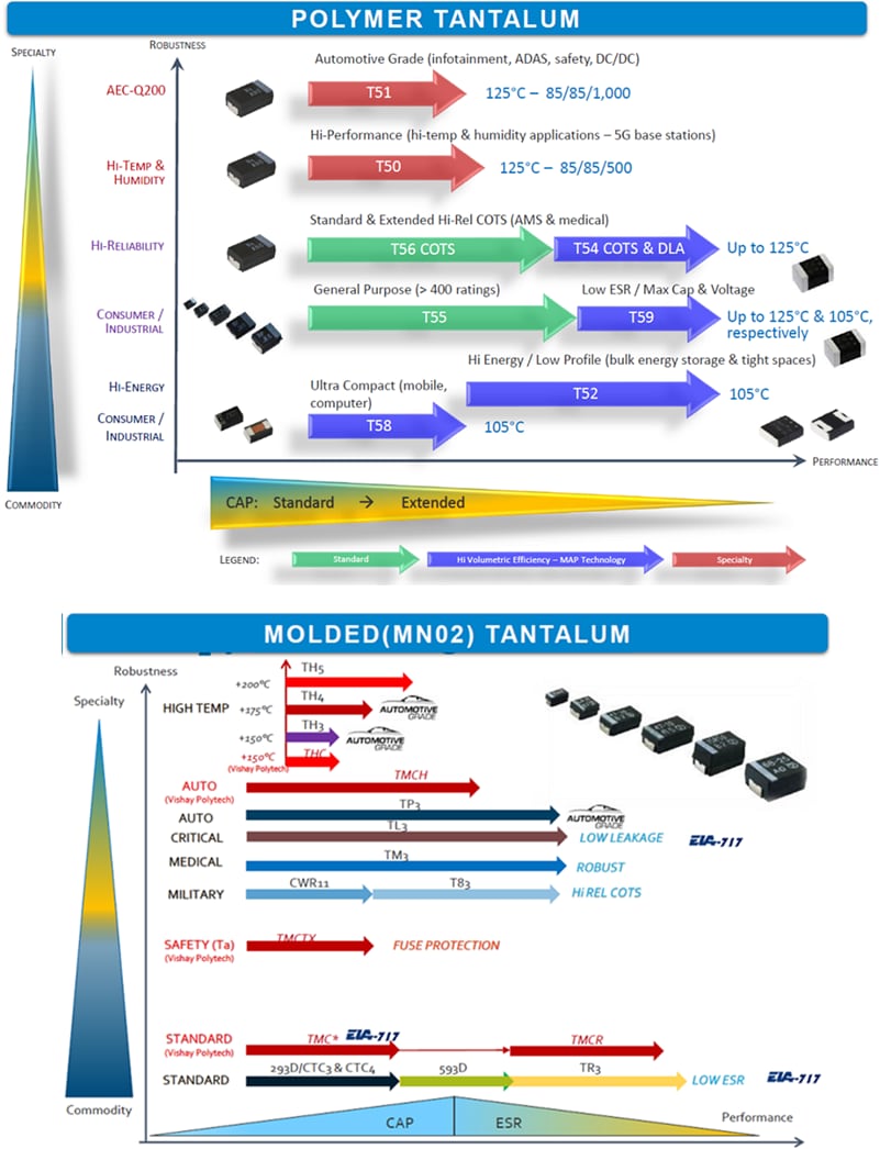 Vishay Tantalum Capacitors